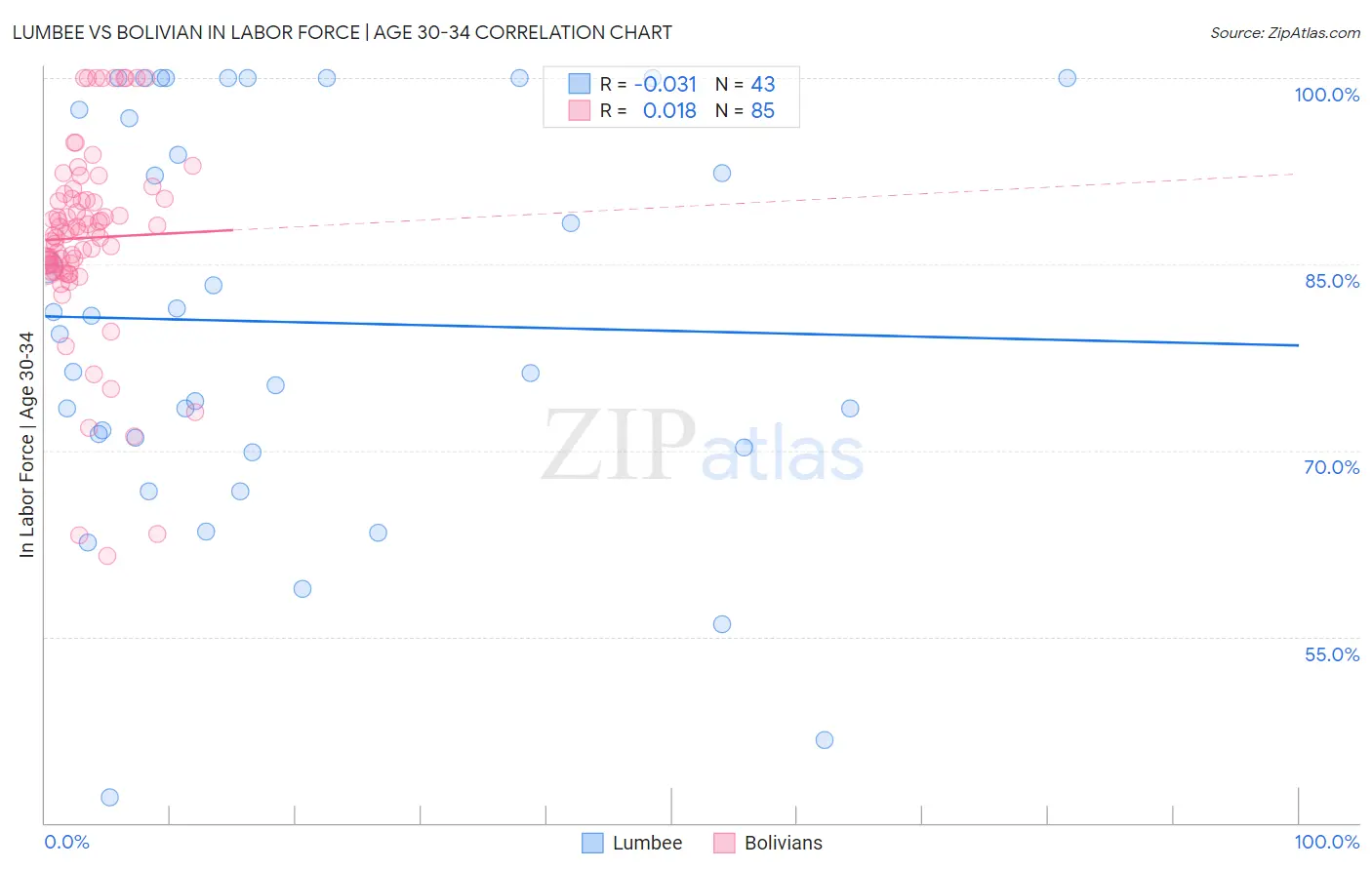 Lumbee vs Bolivian In Labor Force | Age 30-34