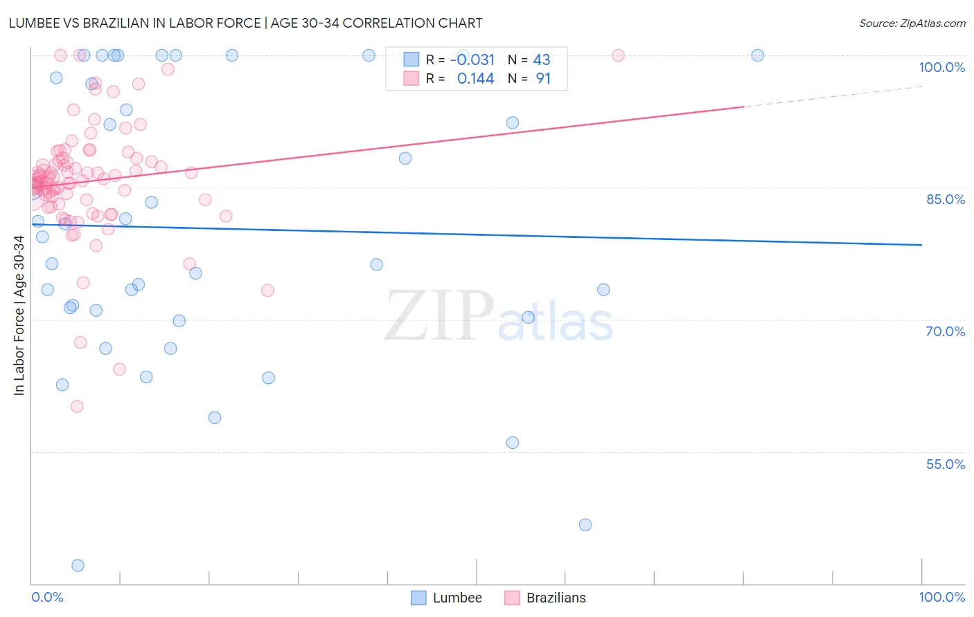 Lumbee vs Brazilian In Labor Force | Age 30-34