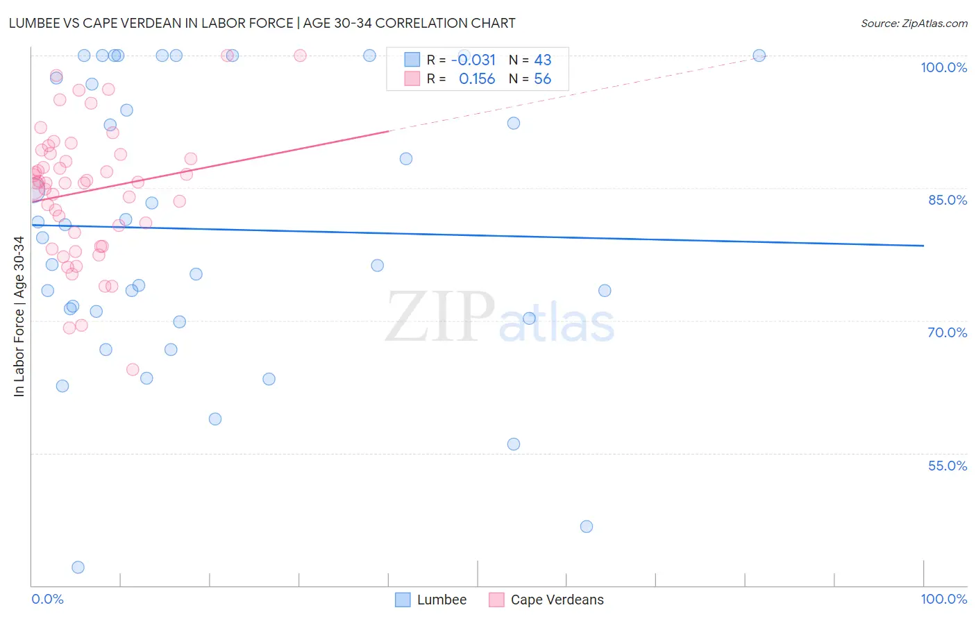 Lumbee vs Cape Verdean In Labor Force | Age 30-34