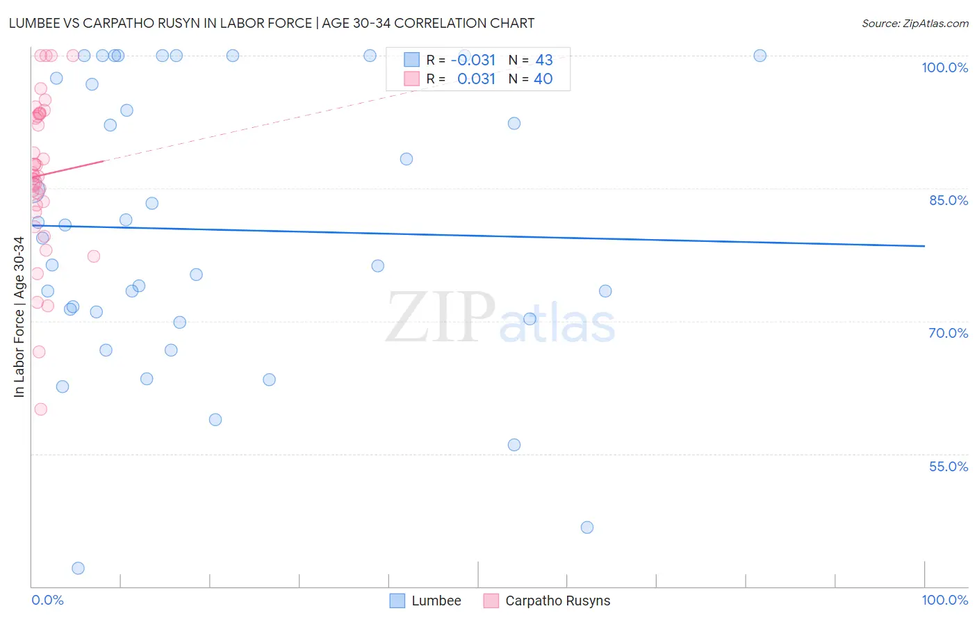 Lumbee vs Carpatho Rusyn In Labor Force | Age 30-34
