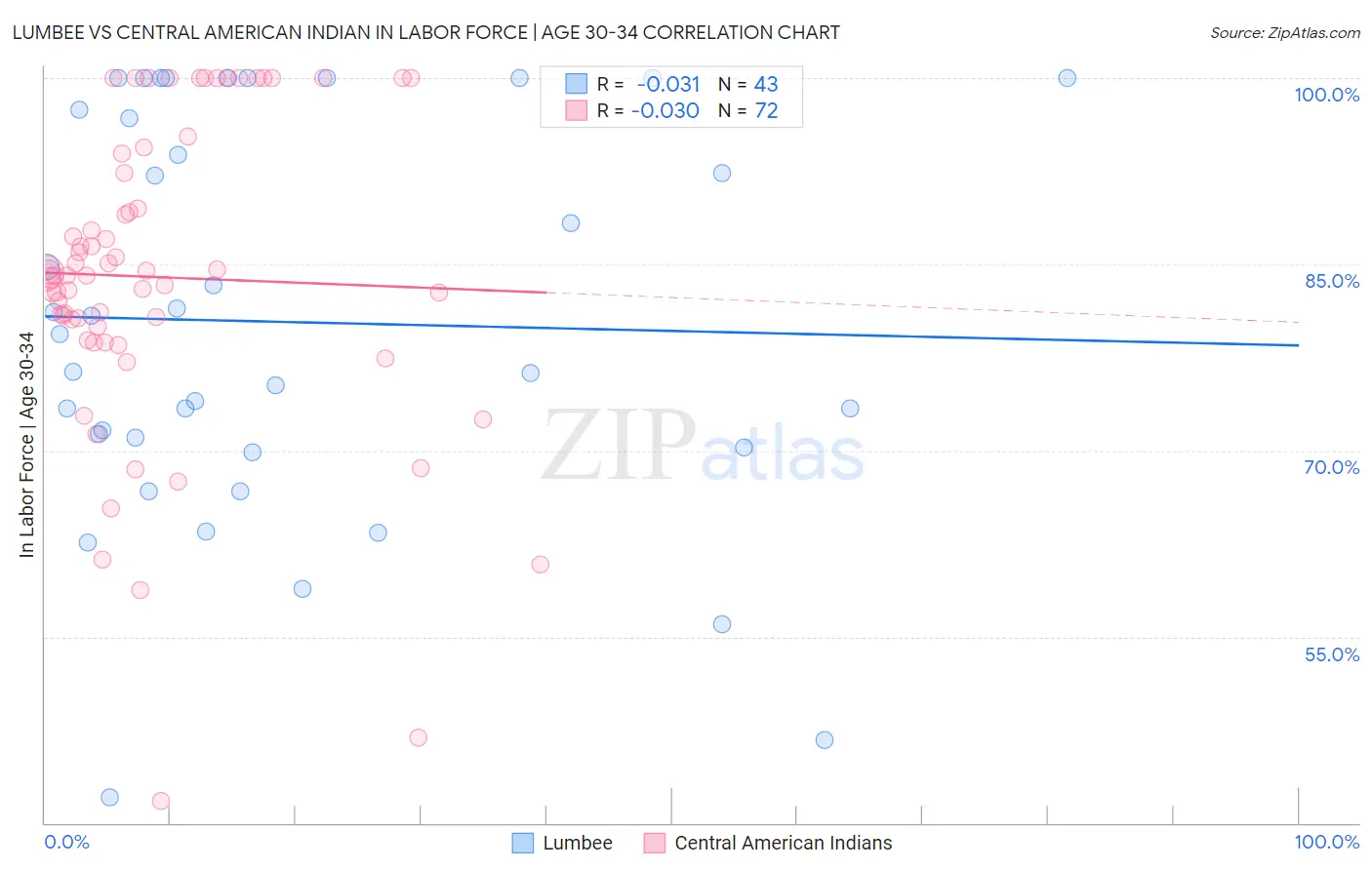 Lumbee vs Central American Indian In Labor Force | Age 30-34