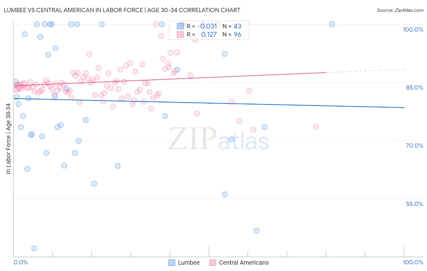 Lumbee vs Central American In Labor Force | Age 30-34