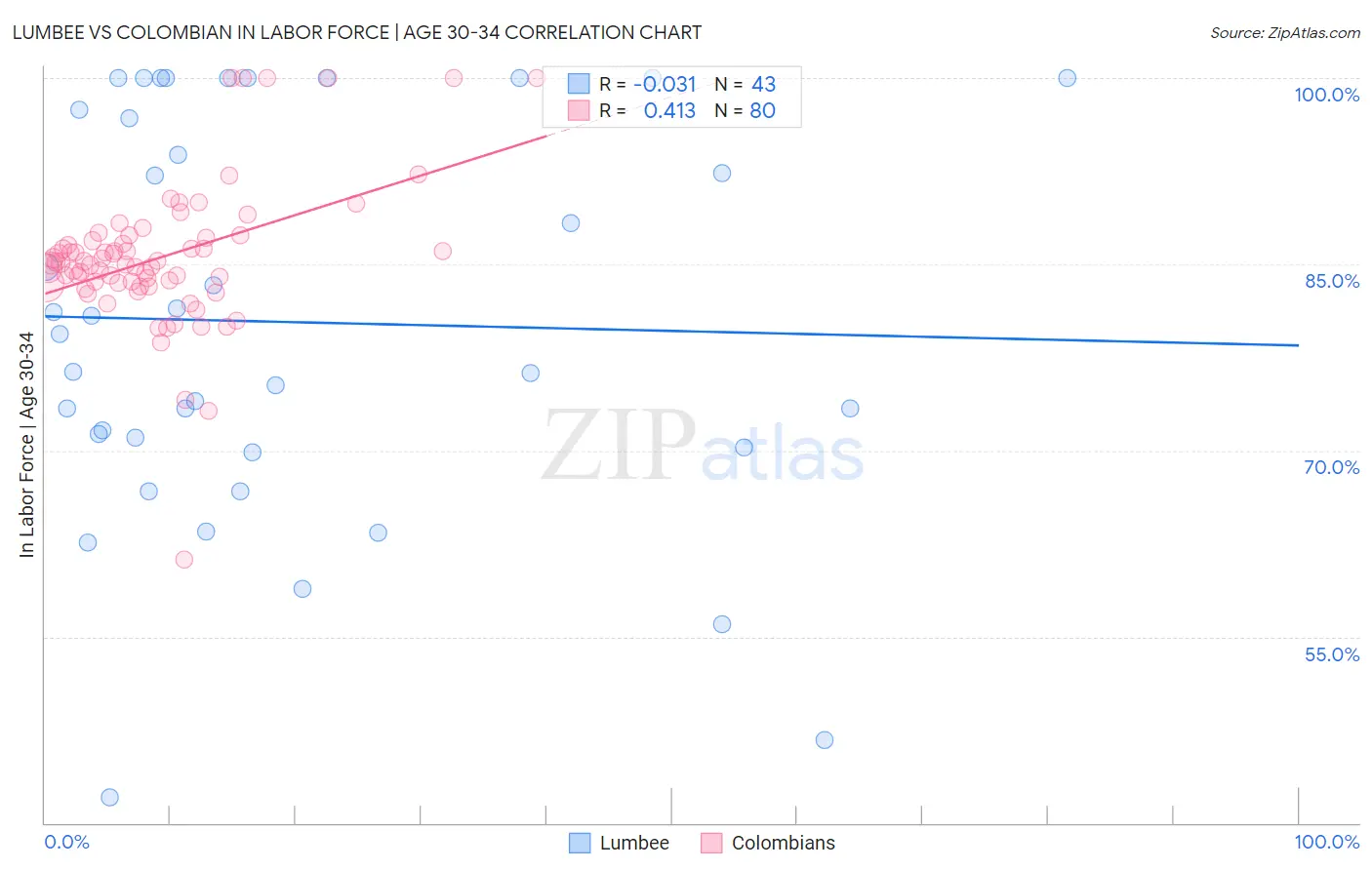 Lumbee vs Colombian In Labor Force | Age 30-34