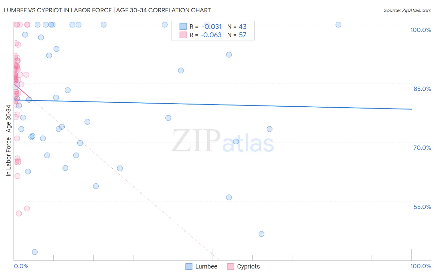 Lumbee vs Cypriot In Labor Force | Age 30-34