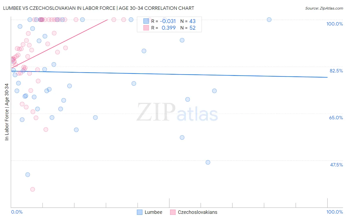 Lumbee vs Czechoslovakian In Labor Force | Age 30-34