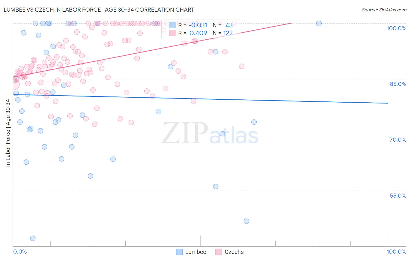 Lumbee vs Czech In Labor Force | Age 30-34