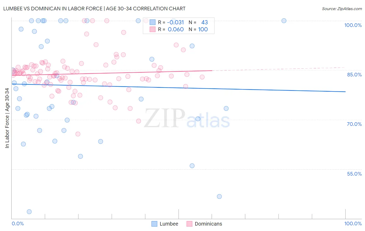 Lumbee vs Dominican In Labor Force | Age 30-34