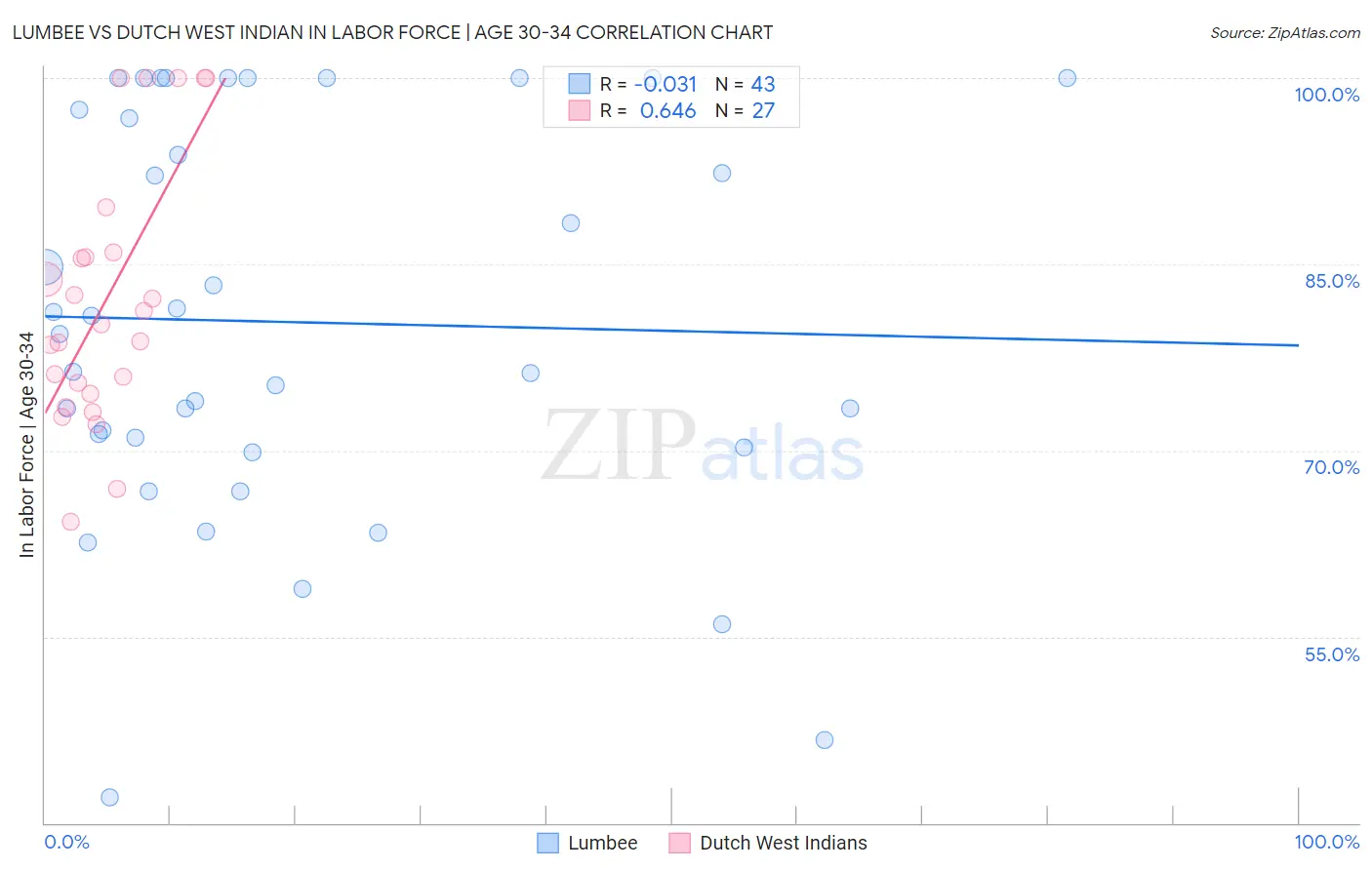 Lumbee vs Dutch West Indian In Labor Force | Age 30-34