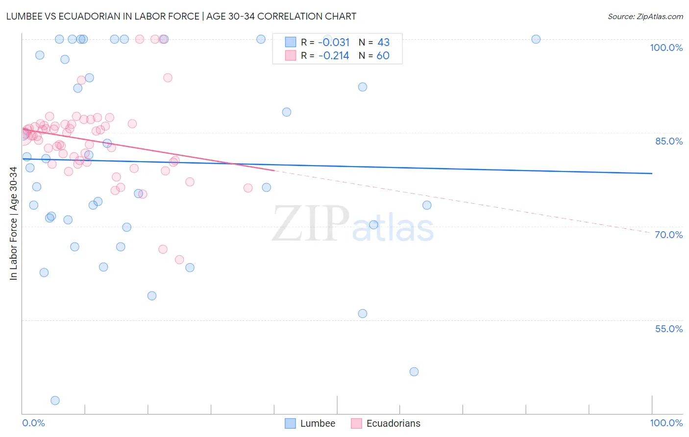 Lumbee vs Ecuadorian In Labor Force | Age 30-34