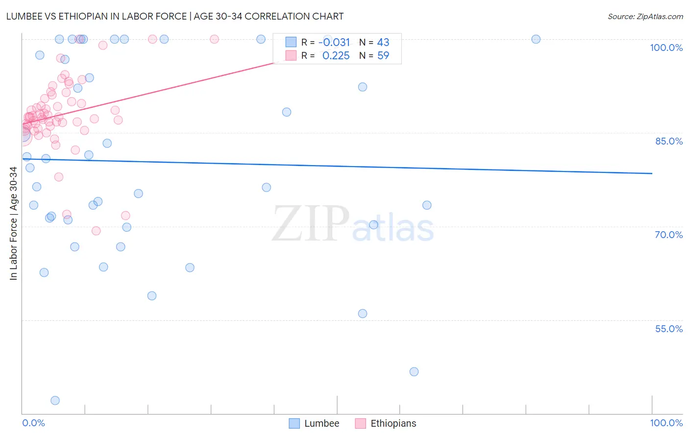 Lumbee vs Ethiopian In Labor Force | Age 30-34