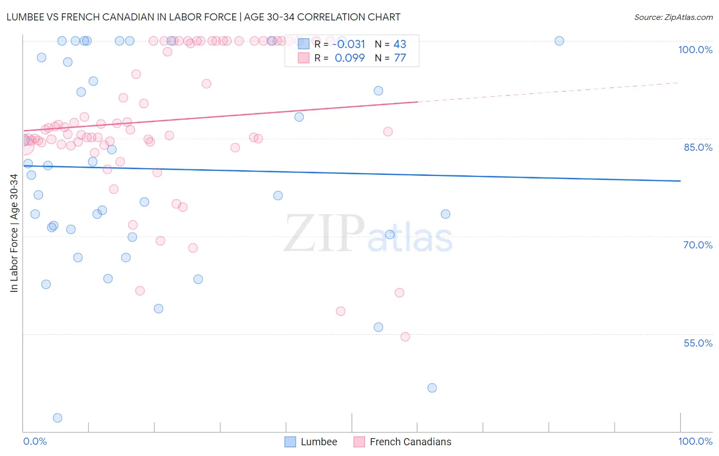 Lumbee vs French Canadian In Labor Force | Age 30-34