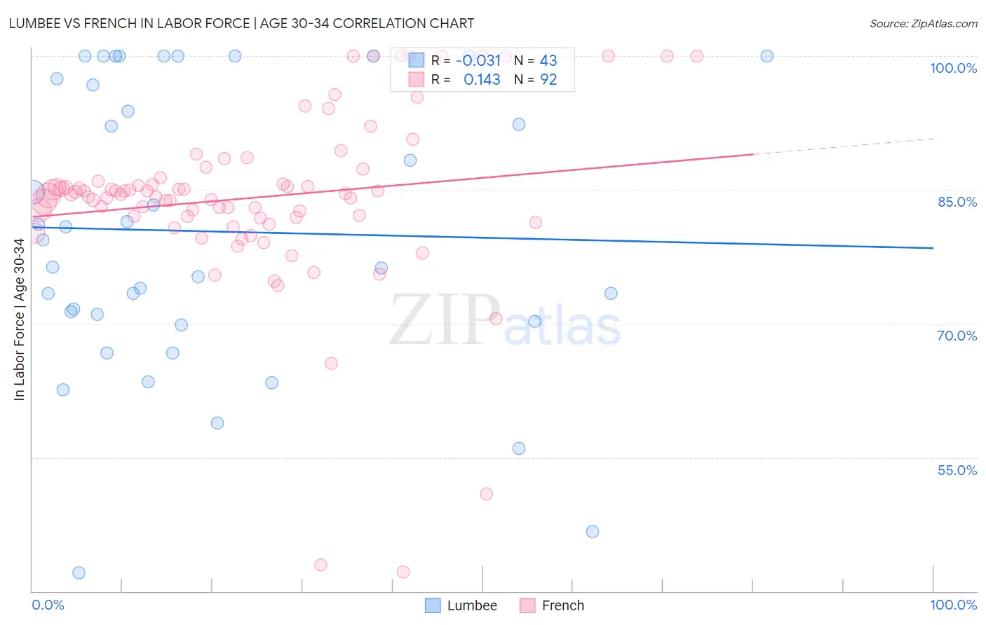 Lumbee vs French In Labor Force | Age 30-34