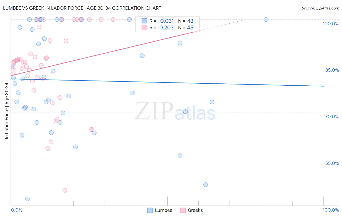 Lumbee vs Greek In Labor Force | Age 30-34