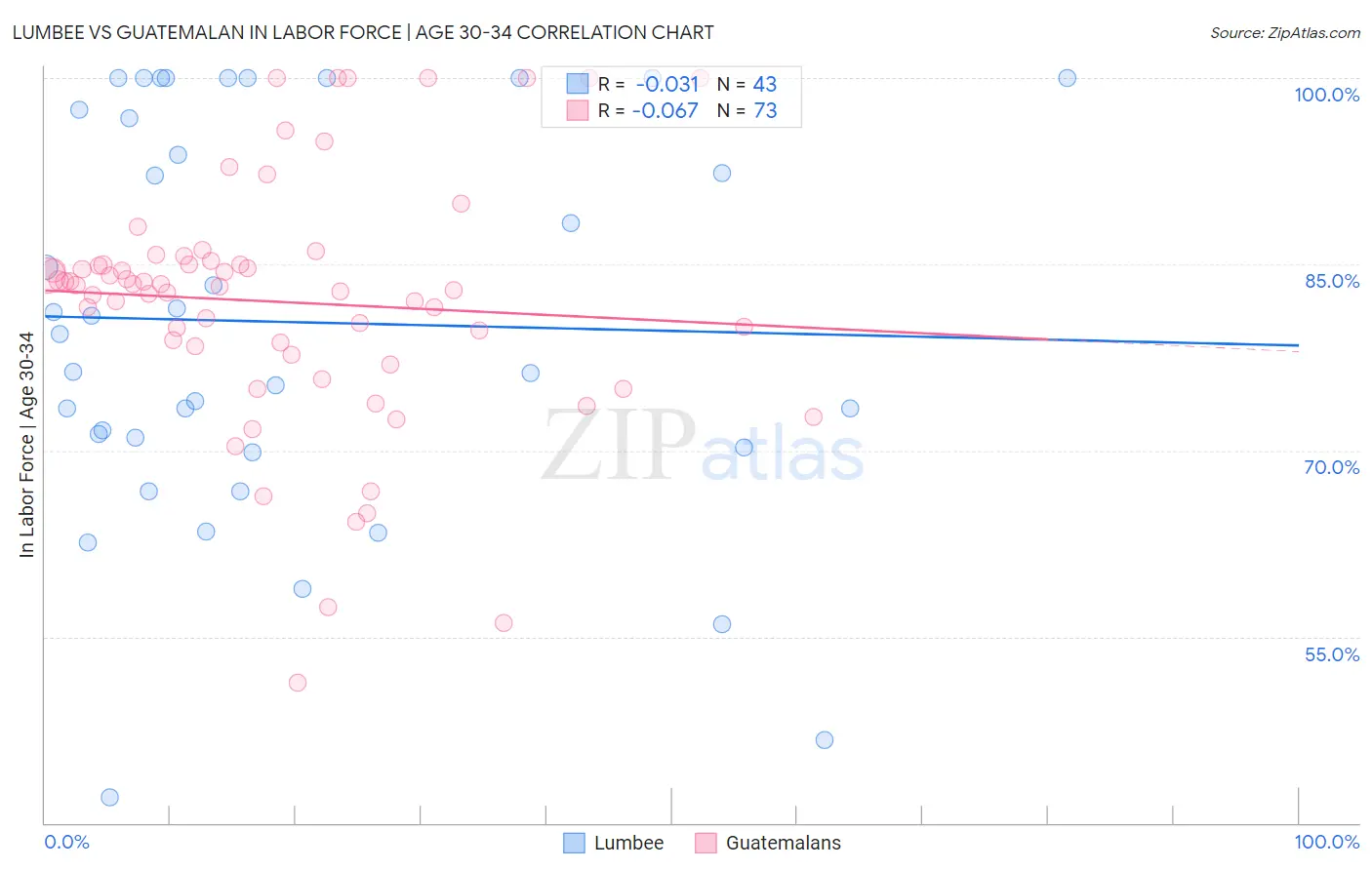 Lumbee vs Guatemalan In Labor Force | Age 30-34