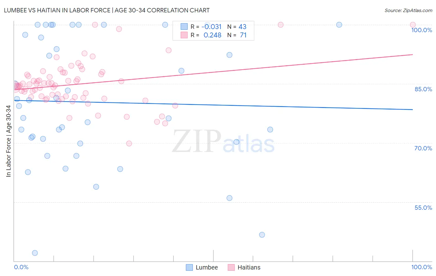 Lumbee vs Haitian In Labor Force | Age 30-34