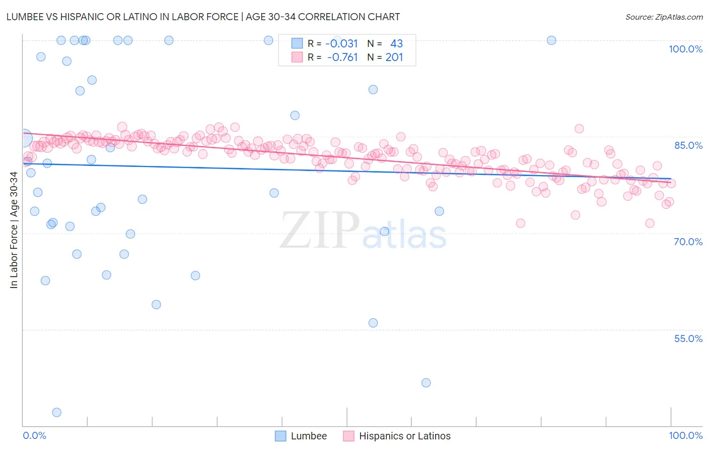 Lumbee vs Hispanic or Latino In Labor Force | Age 30-34