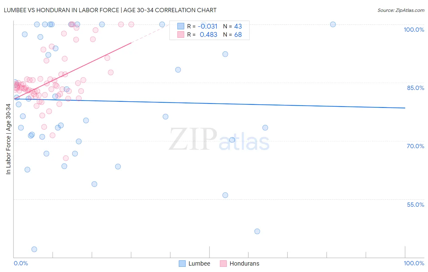 Lumbee vs Honduran In Labor Force | Age 30-34