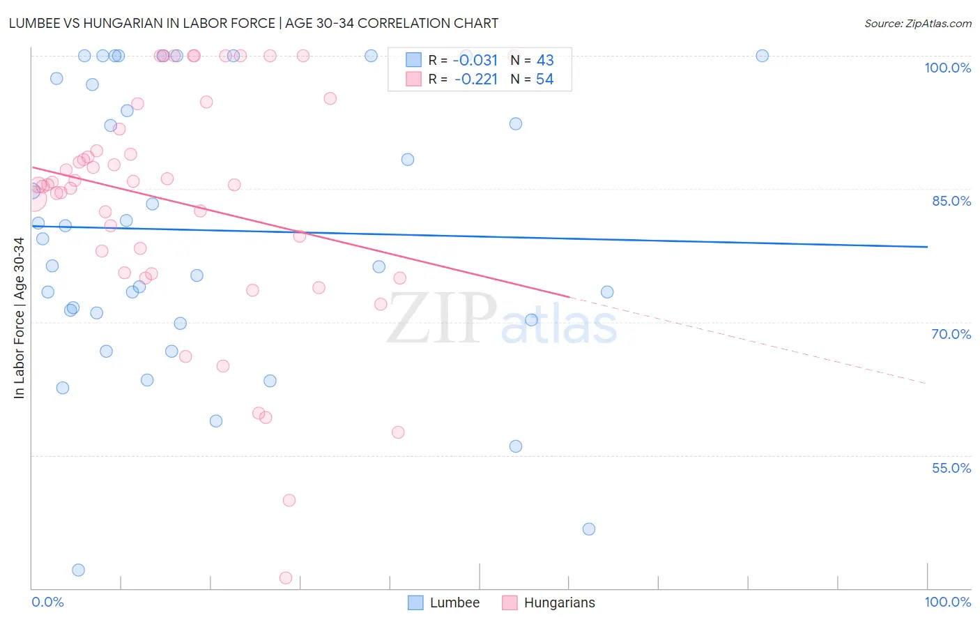 Lumbee vs Hungarian In Labor Force | Age 30-34