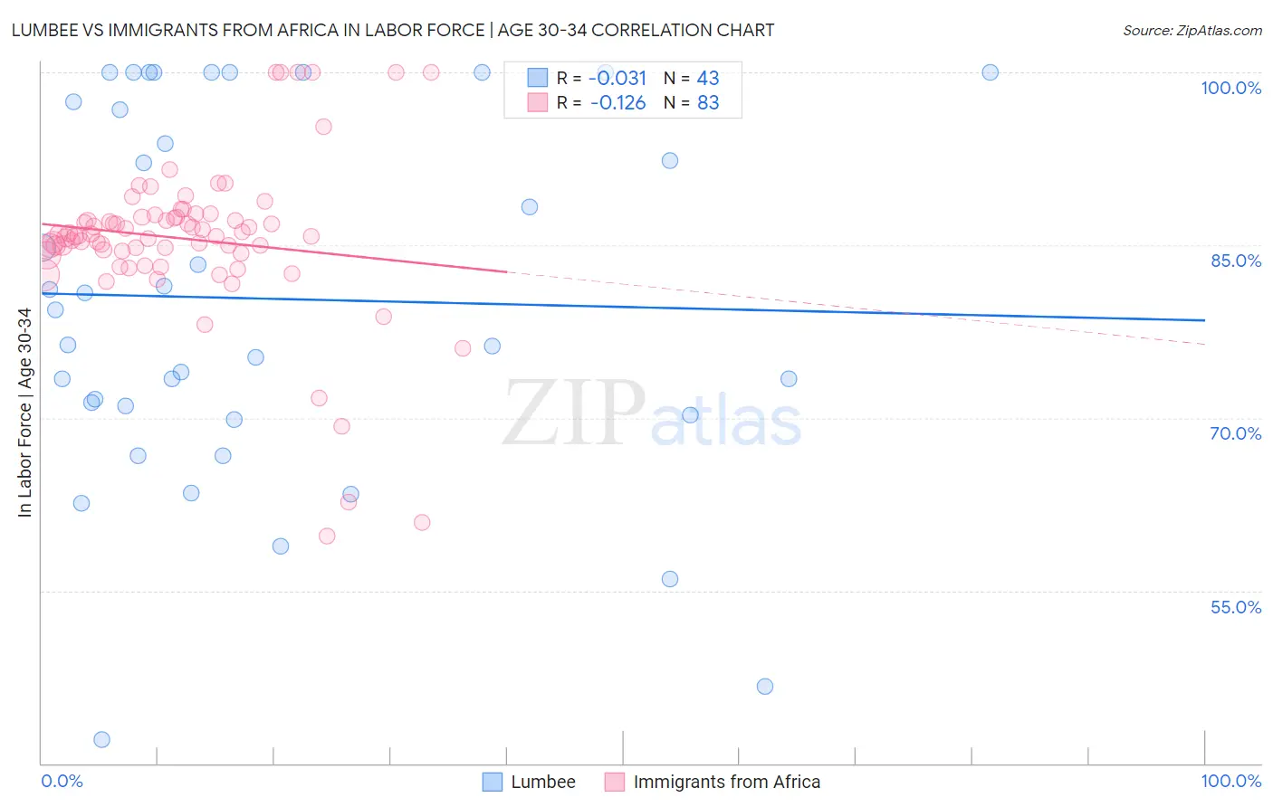Lumbee vs Immigrants from Africa In Labor Force | Age 30-34