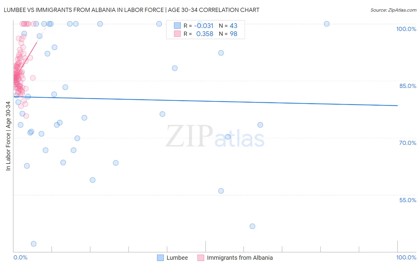 Lumbee vs Immigrants from Albania In Labor Force | Age 30-34