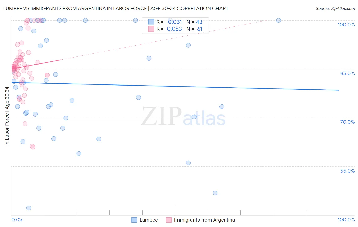 Lumbee vs Immigrants from Argentina In Labor Force | Age 30-34