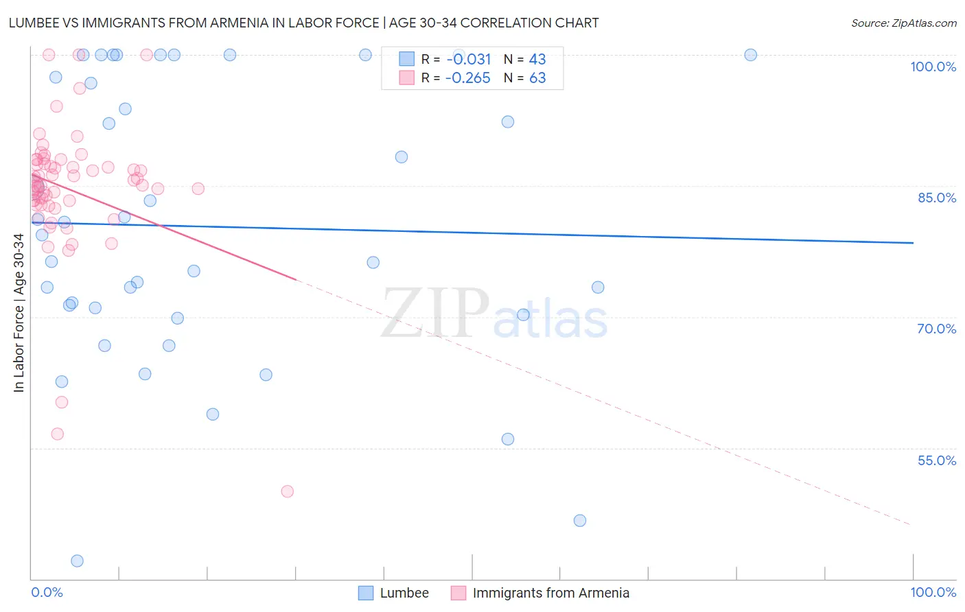Lumbee vs Immigrants from Armenia In Labor Force | Age 30-34