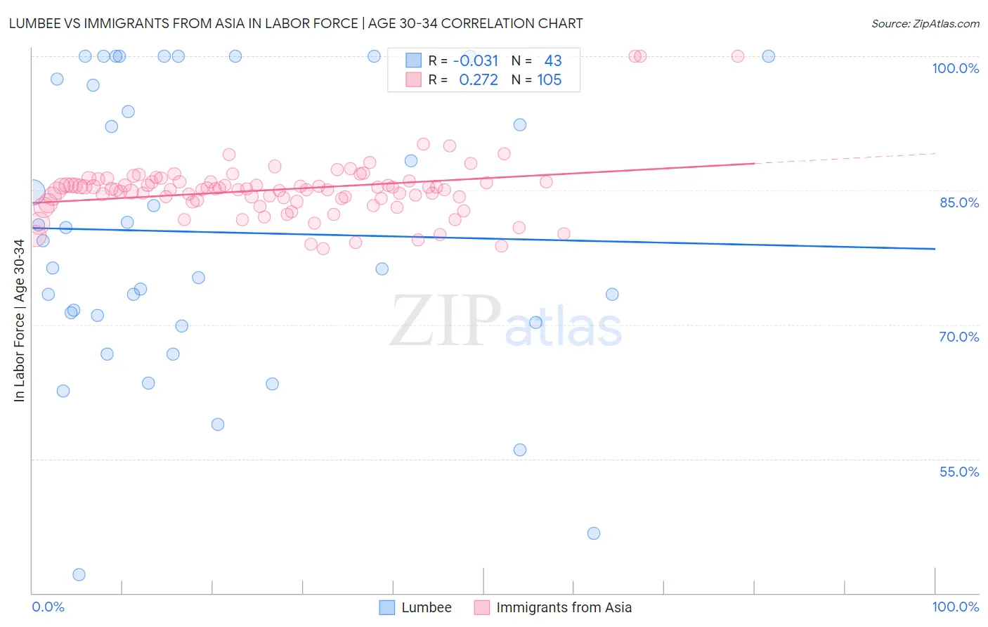 Lumbee vs Immigrants from Asia In Labor Force | Age 30-34