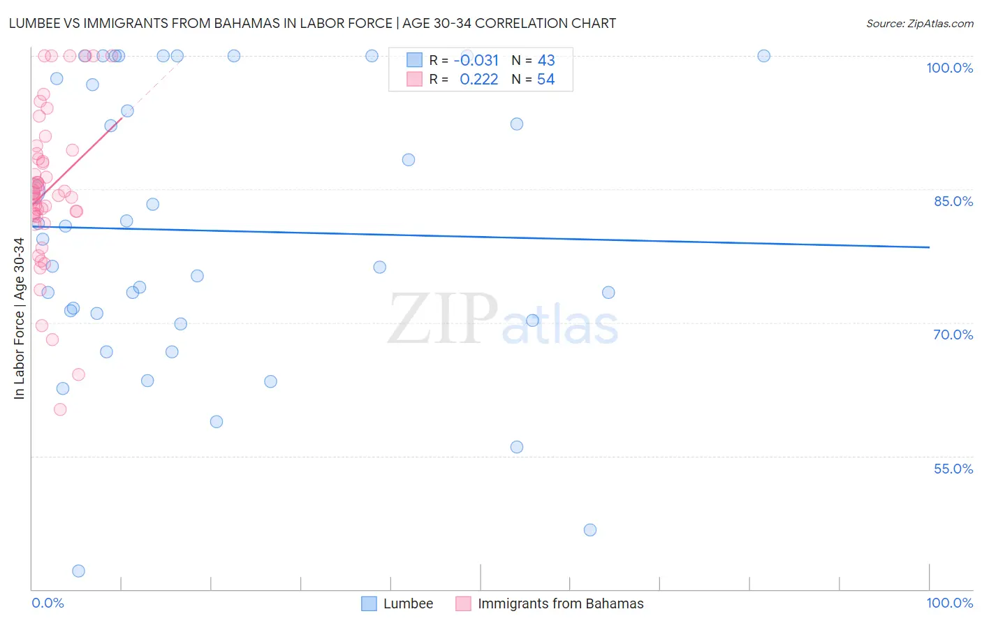 Lumbee vs Immigrants from Bahamas In Labor Force | Age 30-34