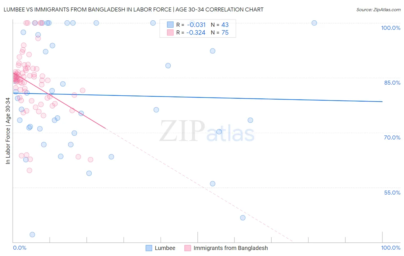 Lumbee vs Immigrants from Bangladesh In Labor Force | Age 30-34