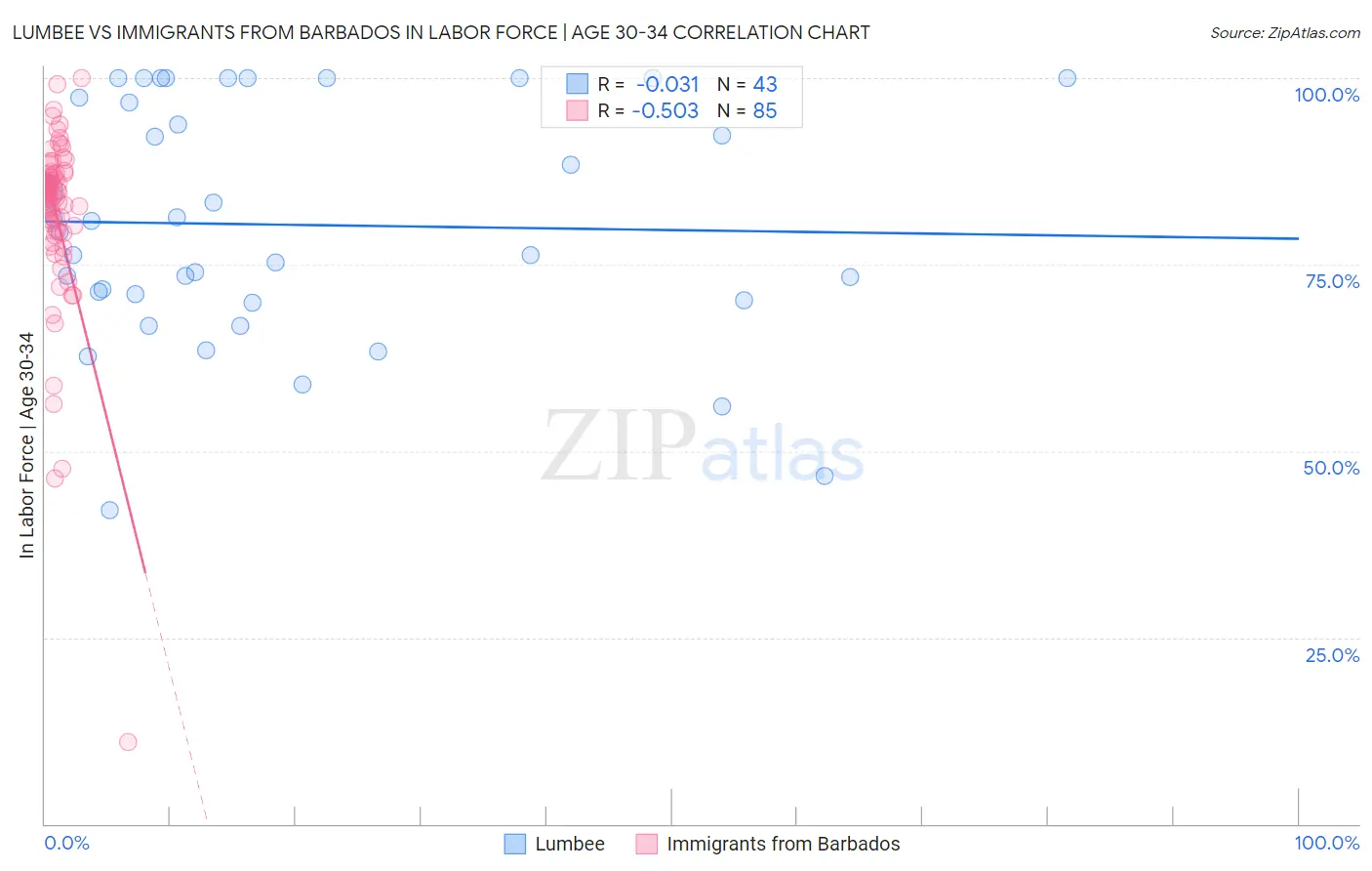 Lumbee vs Immigrants from Barbados In Labor Force | Age 30-34