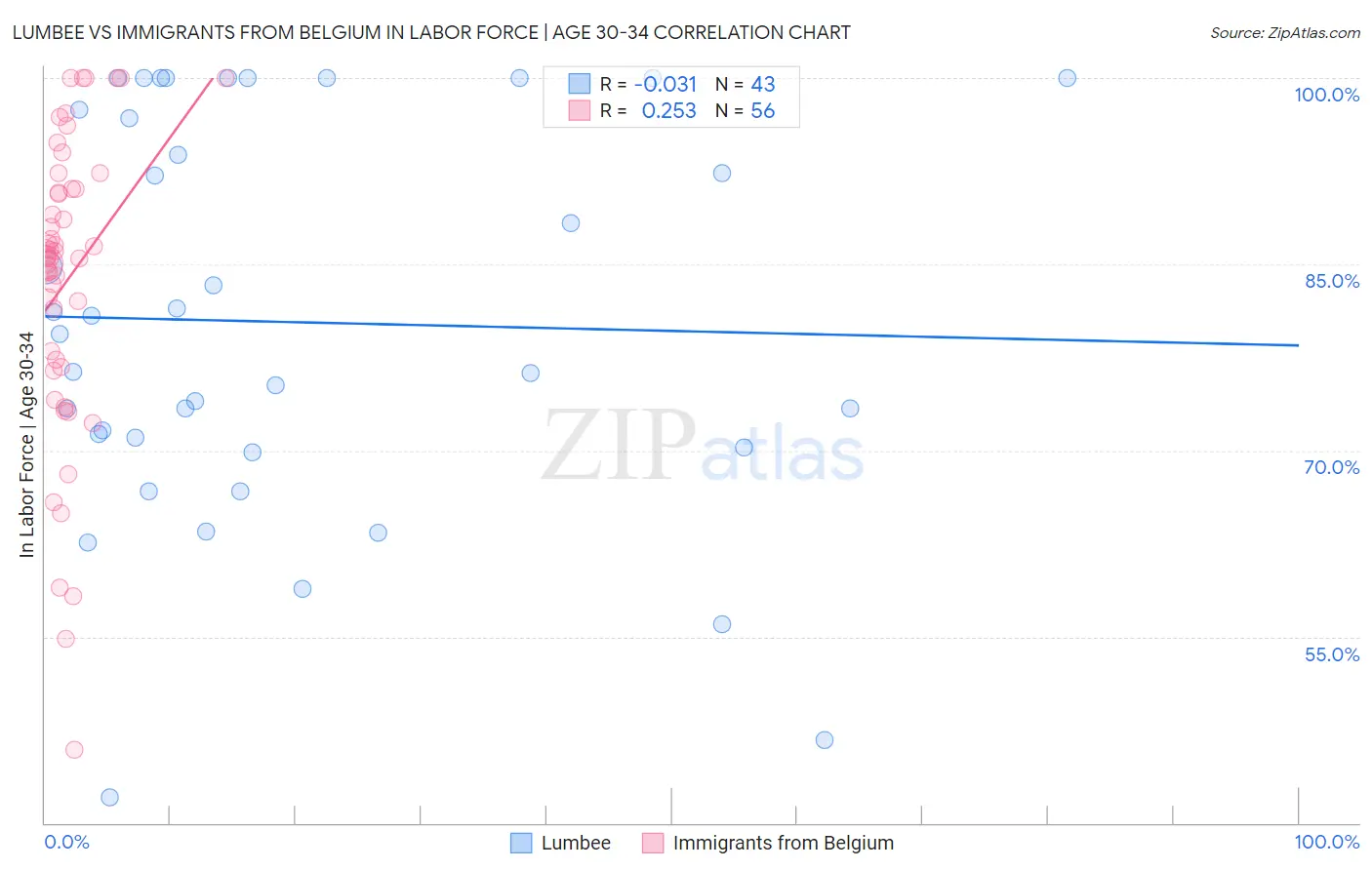 Lumbee vs Immigrants from Belgium In Labor Force | Age 30-34