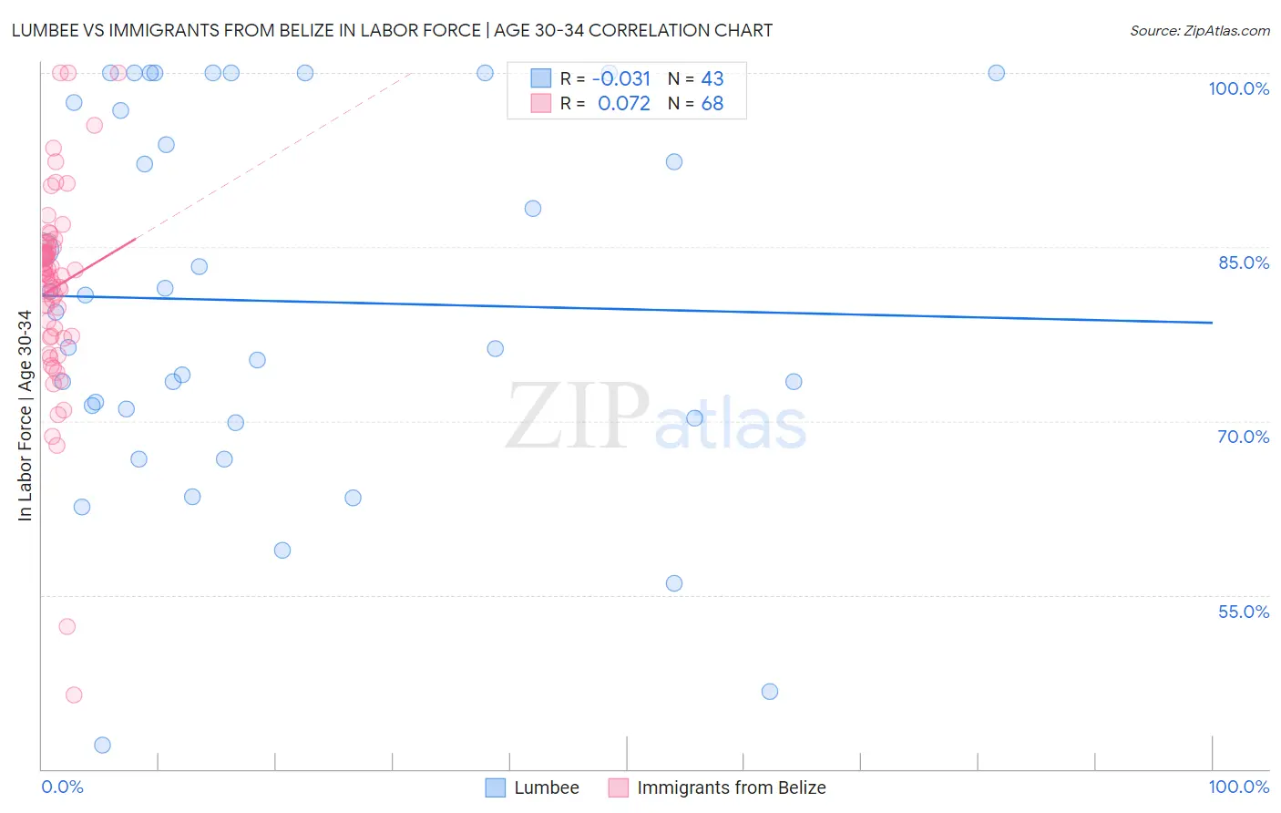 Lumbee vs Immigrants from Belize In Labor Force | Age 30-34