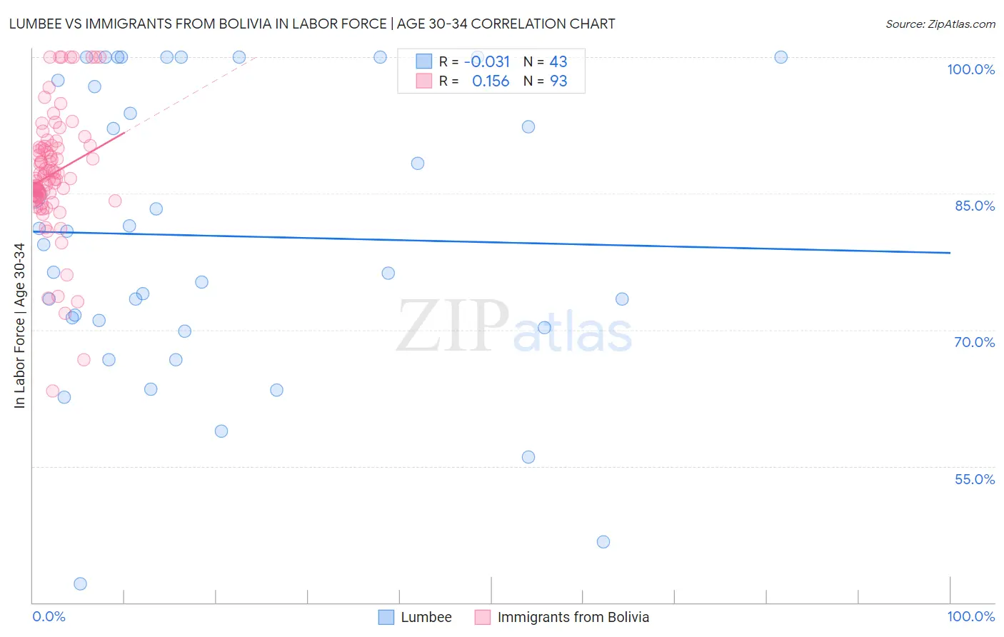 Lumbee vs Immigrants from Bolivia In Labor Force | Age 30-34