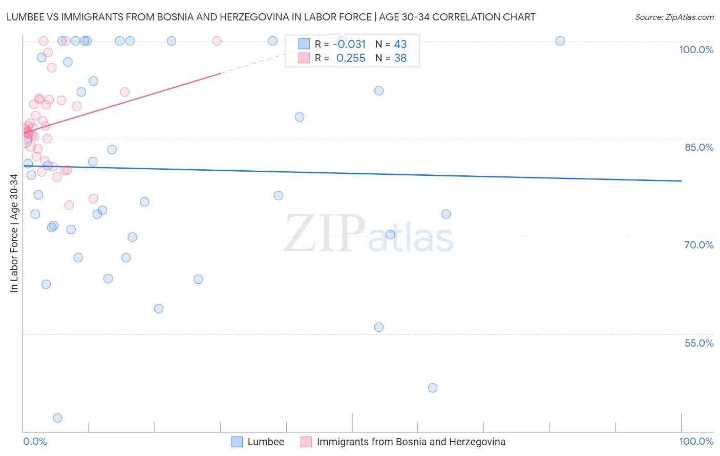 Lumbee vs Immigrants from Bosnia and Herzegovina In Labor Force | Age 30-34