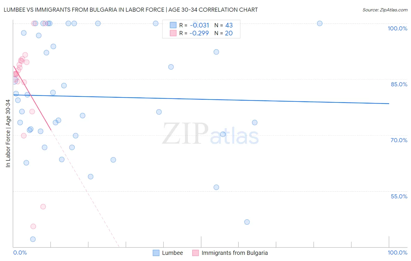 Lumbee vs Immigrants from Bulgaria In Labor Force | Age 30-34