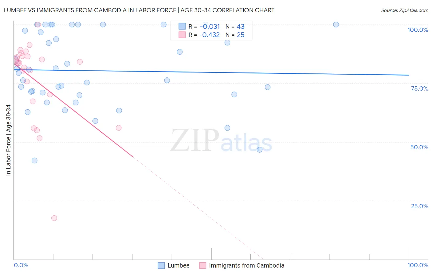 Lumbee vs Immigrants from Cambodia In Labor Force | Age 30-34
