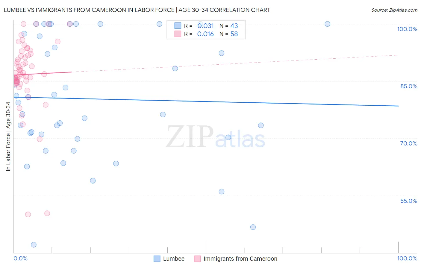 Lumbee vs Immigrants from Cameroon In Labor Force | Age 30-34