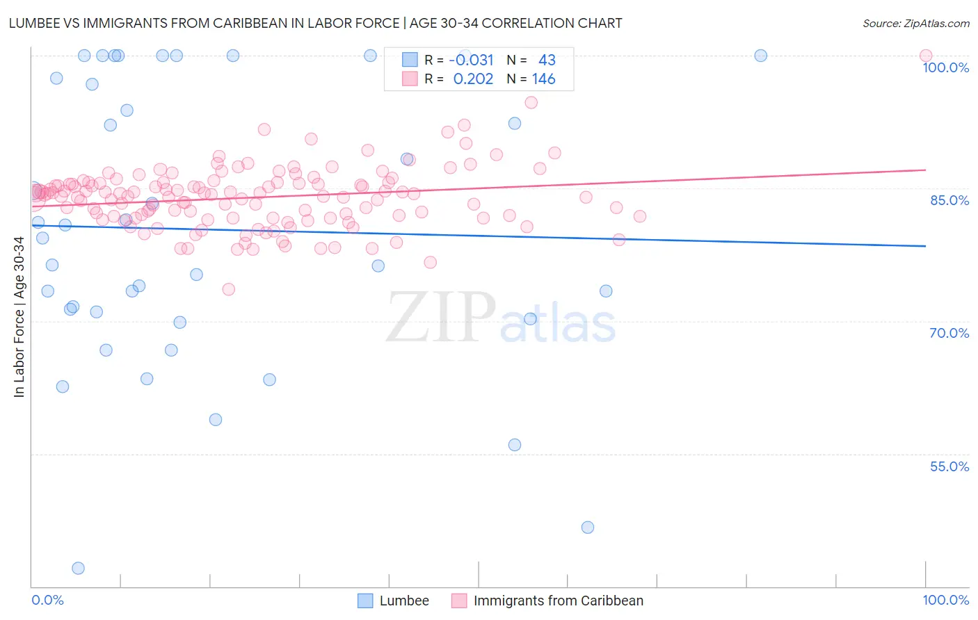 Lumbee vs Immigrants from Caribbean In Labor Force | Age 30-34