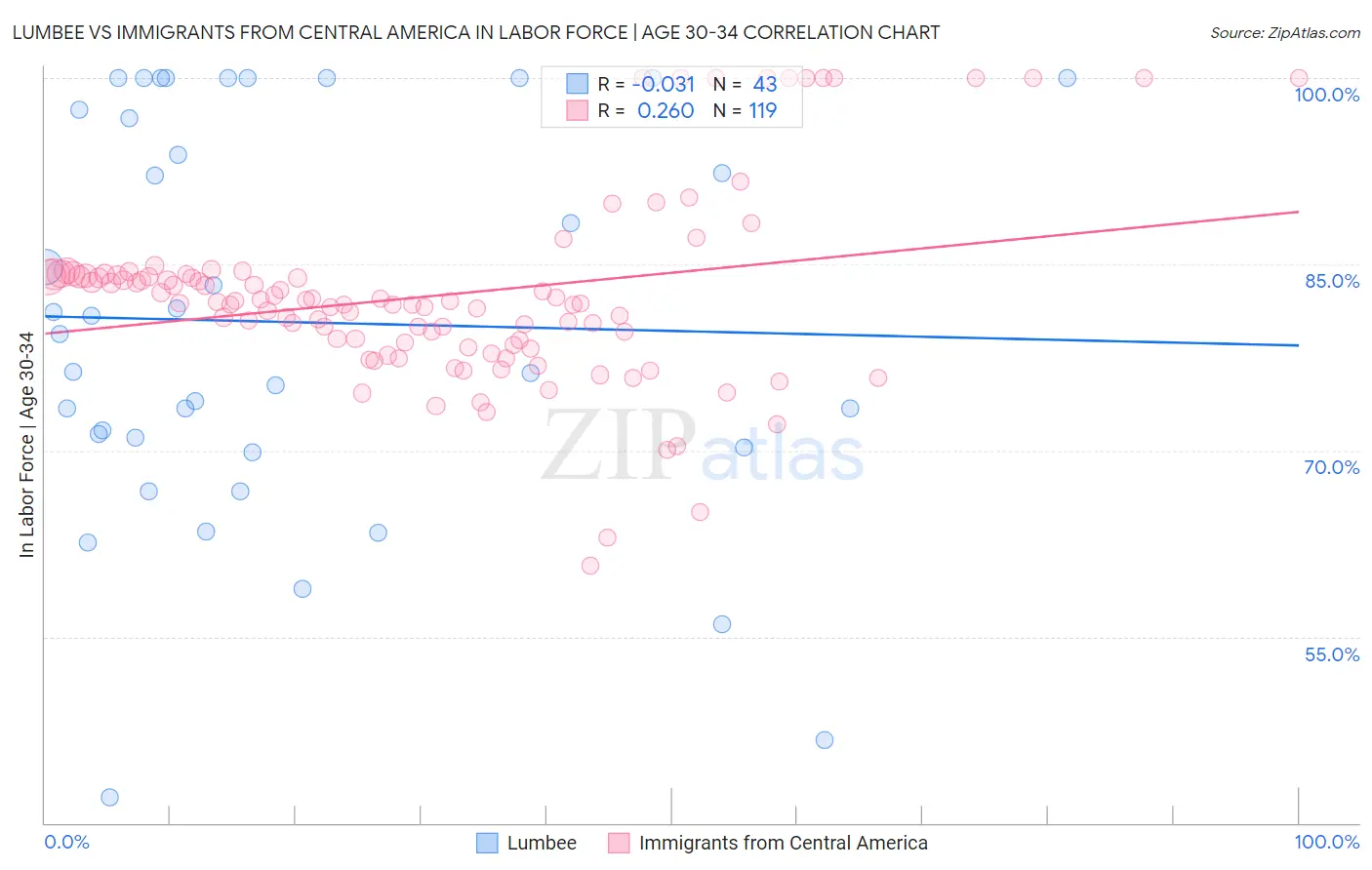 Lumbee vs Immigrants from Central America In Labor Force | Age 30-34