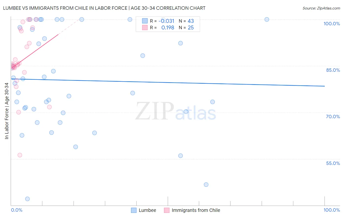 Lumbee vs Immigrants from Chile In Labor Force | Age 30-34