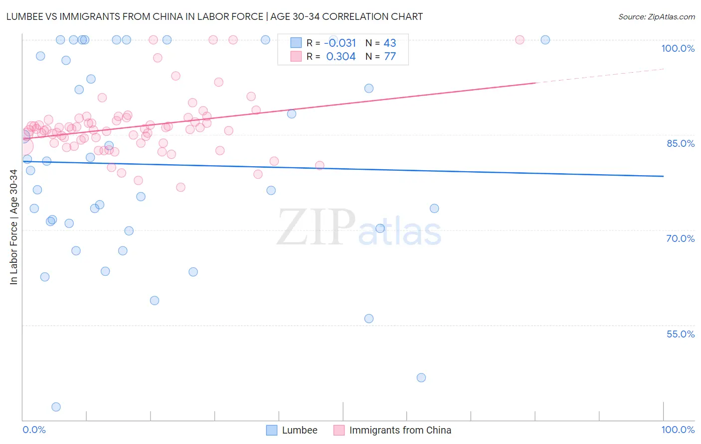 Lumbee vs Immigrants from China In Labor Force | Age 30-34
