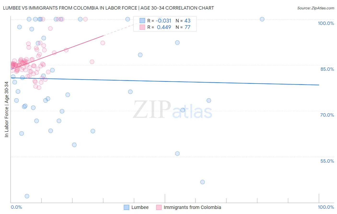 Lumbee vs Immigrants from Colombia In Labor Force | Age 30-34