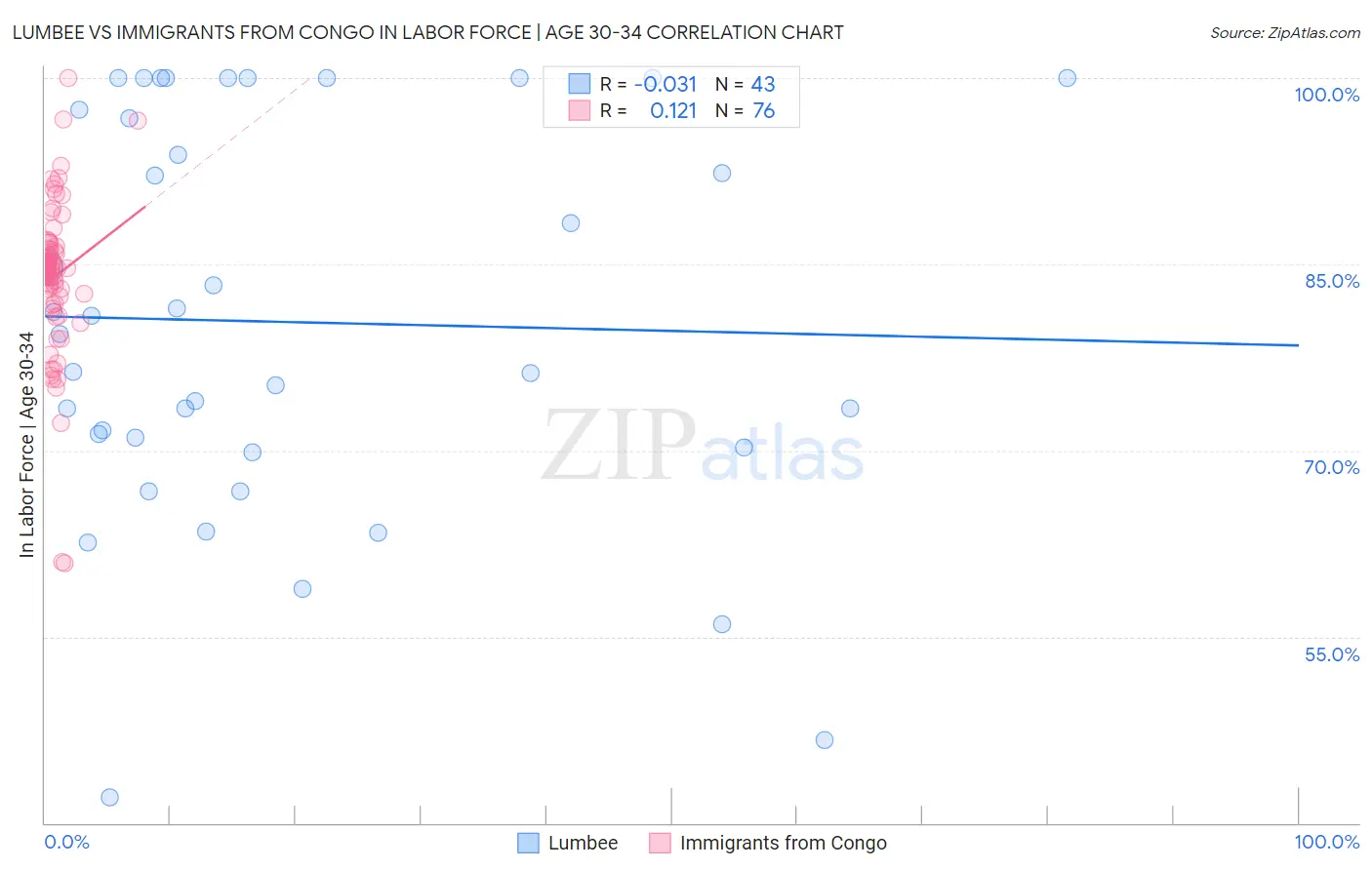 Lumbee vs Immigrants from Congo In Labor Force | Age 30-34