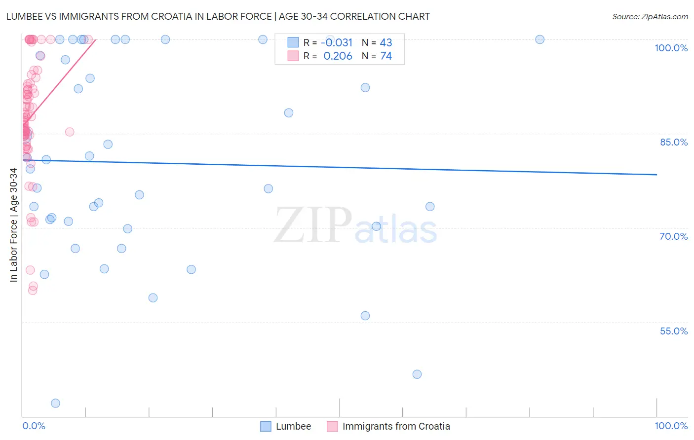 Lumbee vs Immigrants from Croatia In Labor Force | Age 30-34