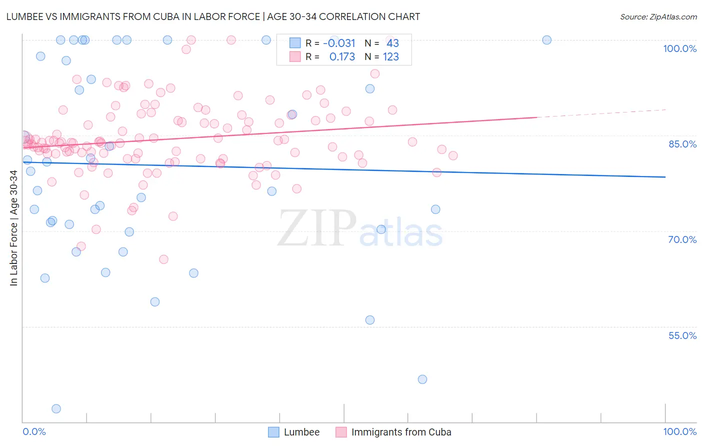 Lumbee vs Immigrants from Cuba In Labor Force | Age 30-34