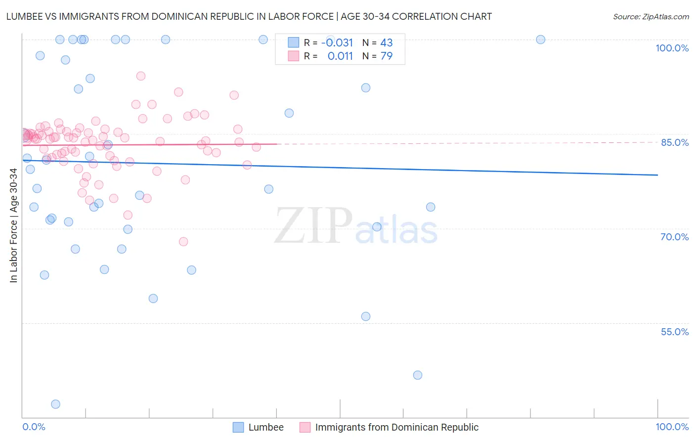 Lumbee vs Immigrants from Dominican Republic In Labor Force | Age 30-34