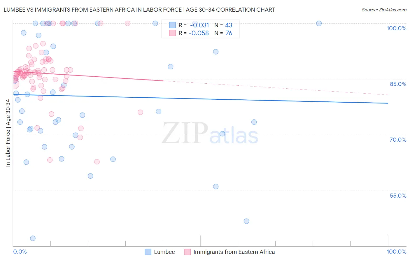 Lumbee vs Immigrants from Eastern Africa In Labor Force | Age 30-34