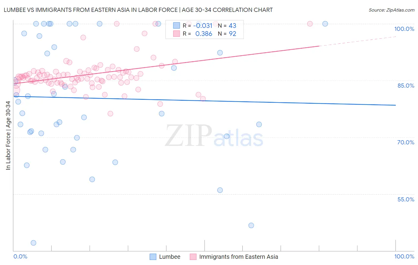 Lumbee vs Immigrants from Eastern Asia In Labor Force | Age 30-34