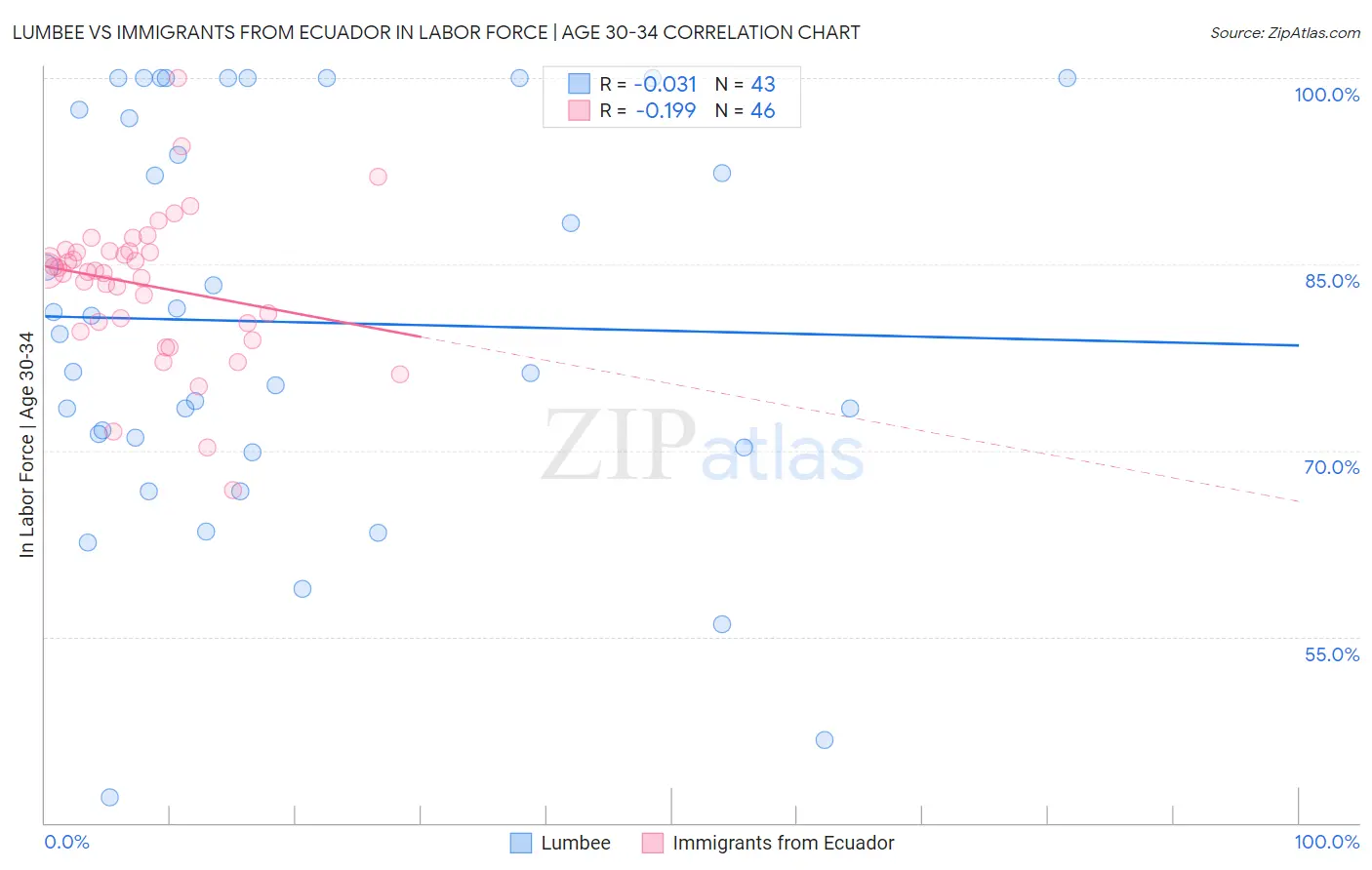 Lumbee vs Immigrants from Ecuador In Labor Force | Age 30-34