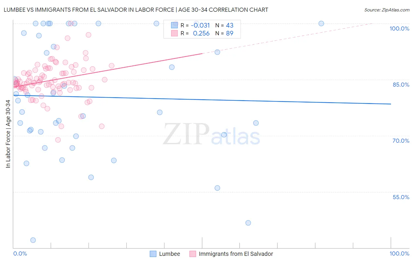 Lumbee vs Immigrants from El Salvador In Labor Force | Age 30-34